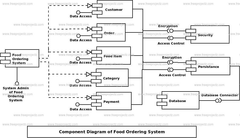 Food Ordering System Component Uml Diagram Freeprojectz