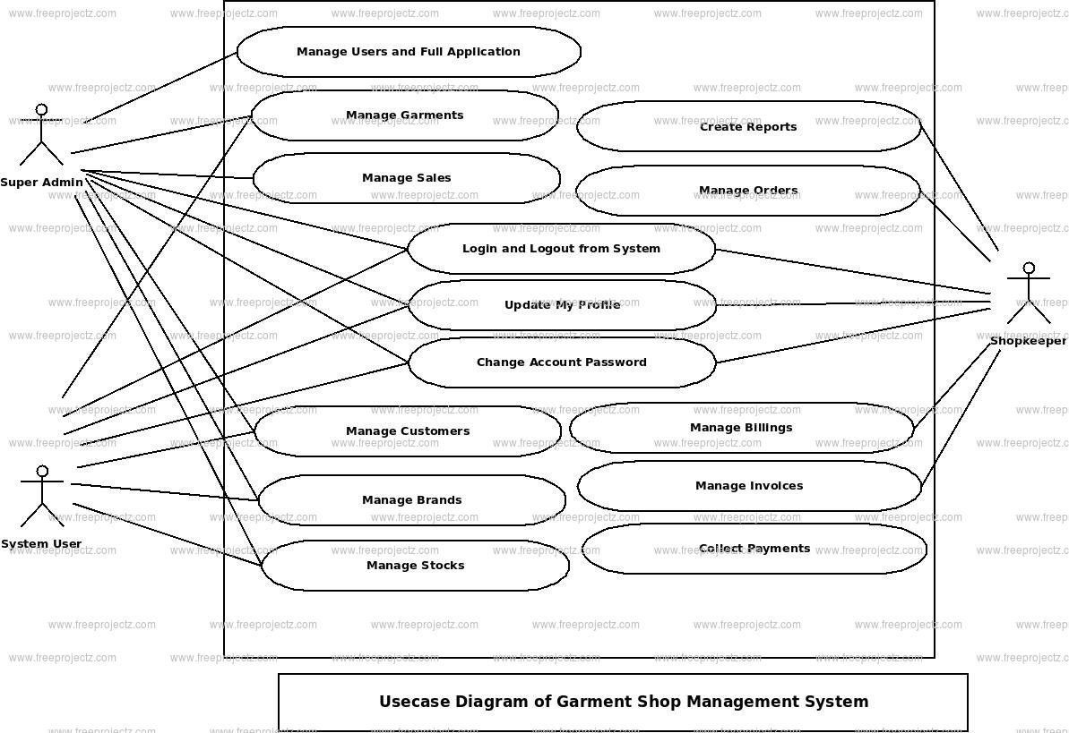 Garment Shop Management System Use Case Diagram