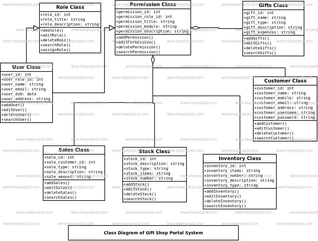 Gift Shop Portal System Class Diagram Gift Shop Portal System Class Diagram