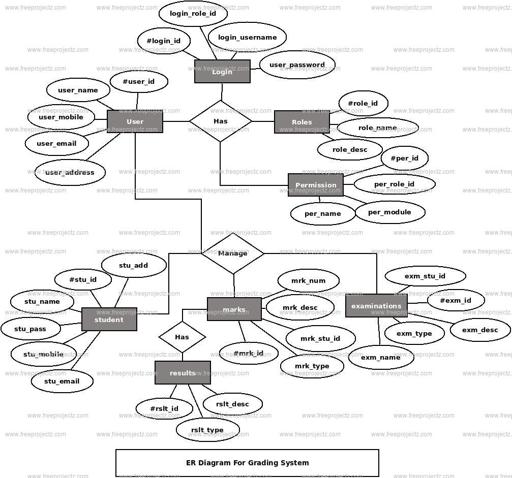 Grading System ER Diagram Grading System ER Diagram