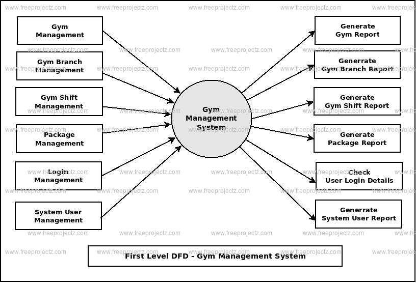 First Level DFD Gym Management System