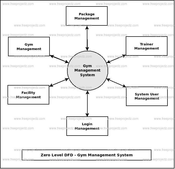 Zero Level DFD Gym Management System Zero Level DFD Gym Management System