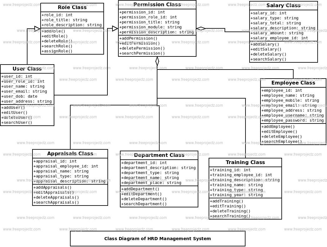 HRD Management System Class Diagram