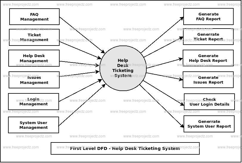 Help Desk Ticketing System Dataflow Diagram Dfd Freeprojectz