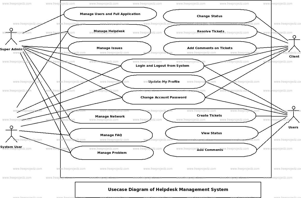 Helpdesk Management System Use Case Diagram