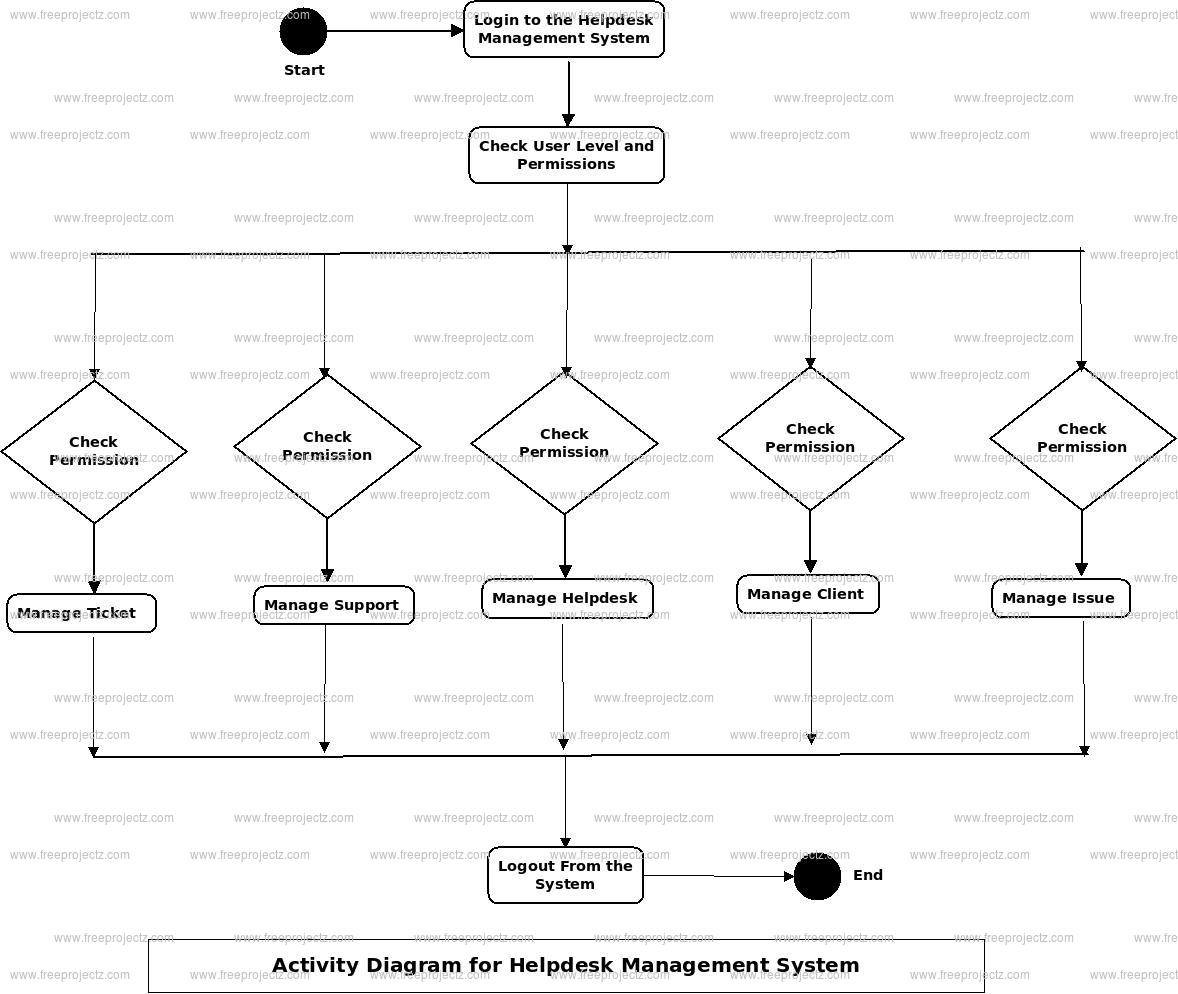 Helpdesk Management System Activity Diagram