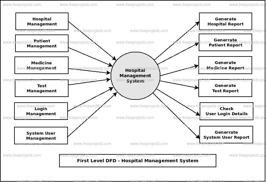 First Level DFD Hospital Management System