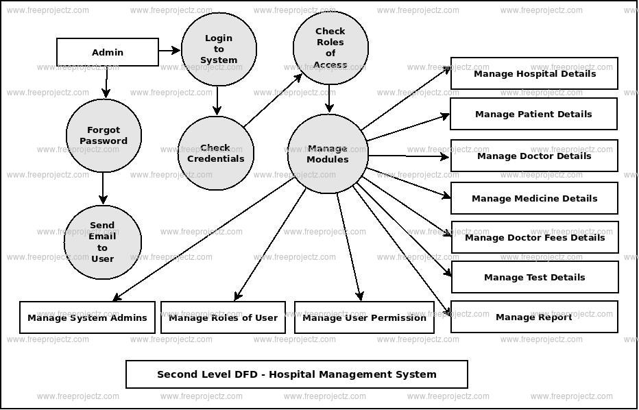 Second Level DFD Hospital Management System