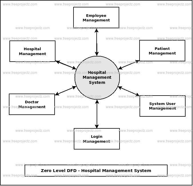 Zero Level DFD Hospital Management System