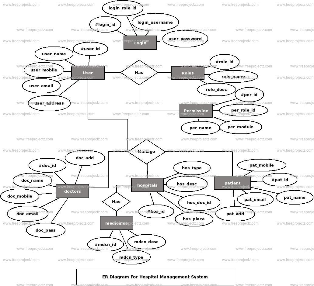 Hospital Management System ER Diagram Hospital Management System ER Diagram