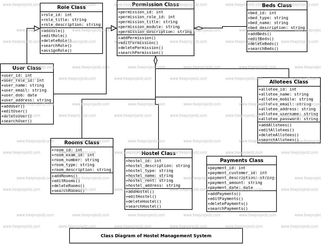 Hostel Management System Class Diagram Hostel Management System Class Diagram