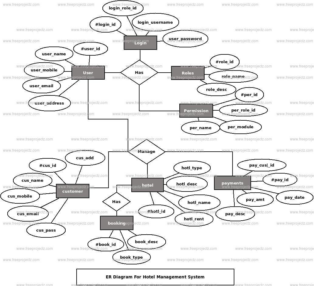 Hotel Management System ER Diagram