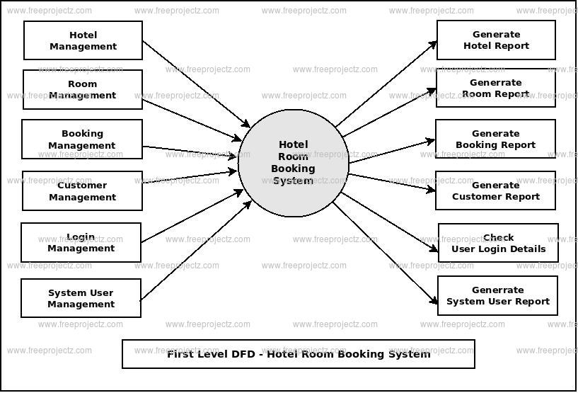First Level DFD Hotel Room Booking System
