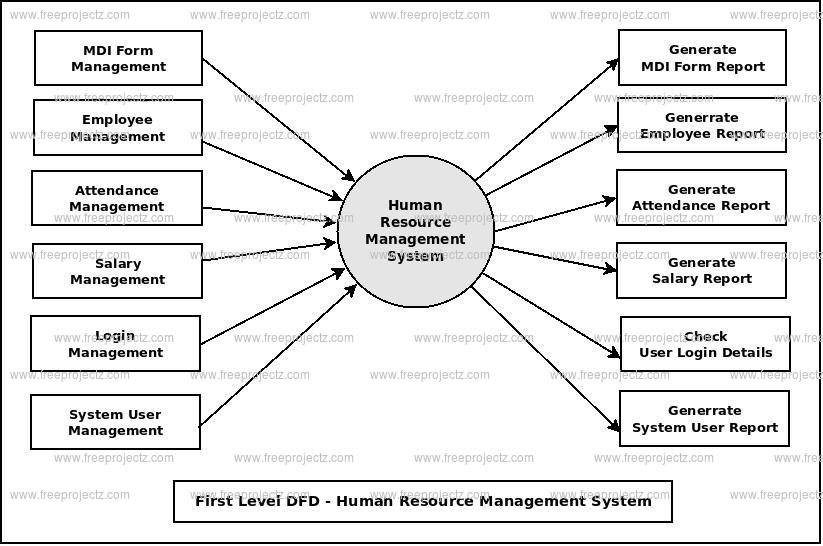 First Level DFD Human Resource Mannagement System First Level DFD Human Resource Mannagement System