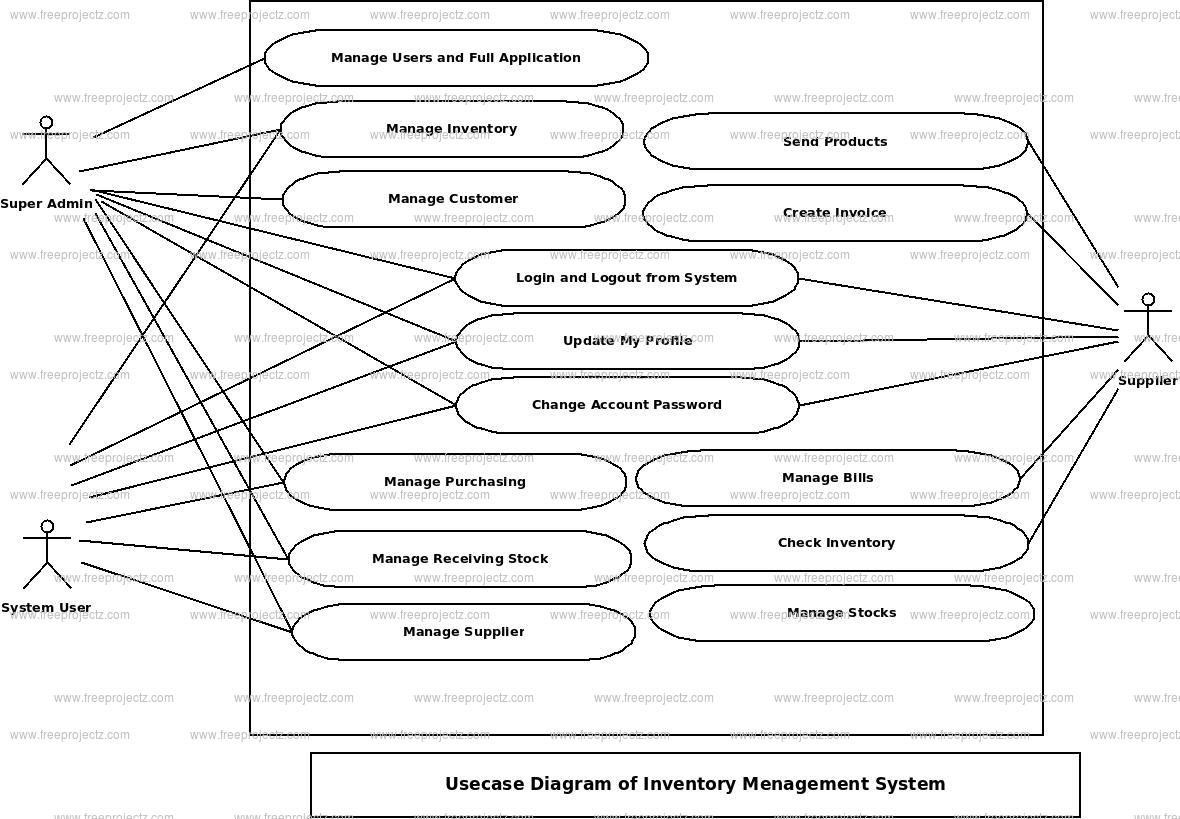 Inventory Management System Use Case Diagram