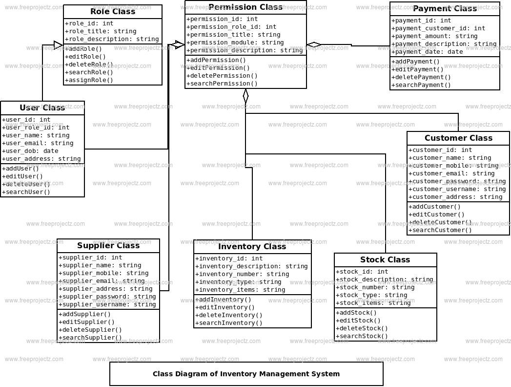 Inventory Management System Class Diagram Inventory Management System Class Diagram