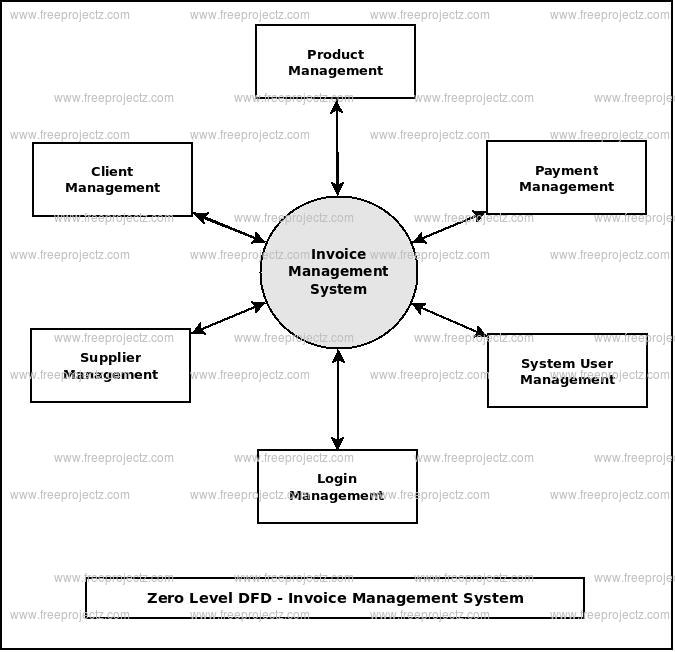 Zero Level DFD  Invoice Management System