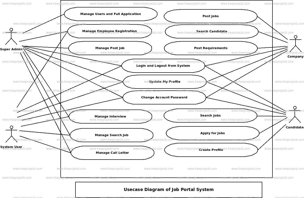Job Portal System Use Case Diagram