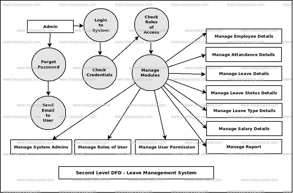 Second Level DFD Leave Management System
