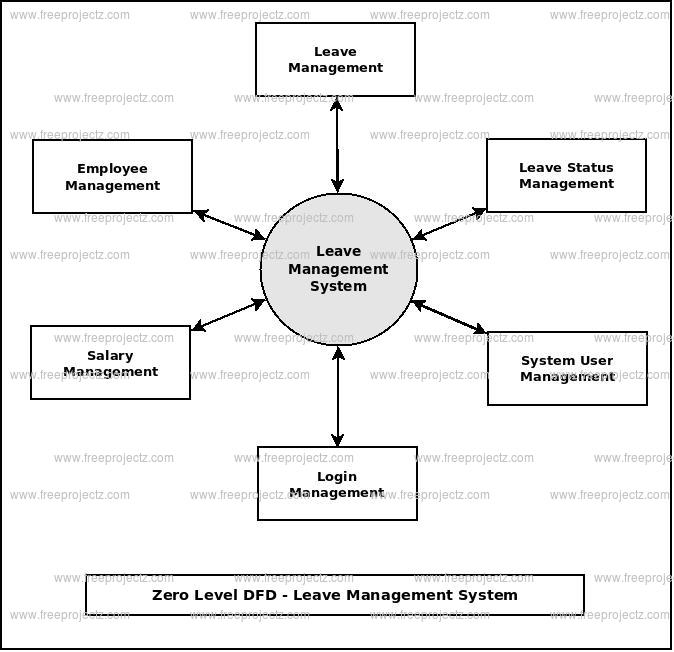 Zero Level DFD Leave Management System