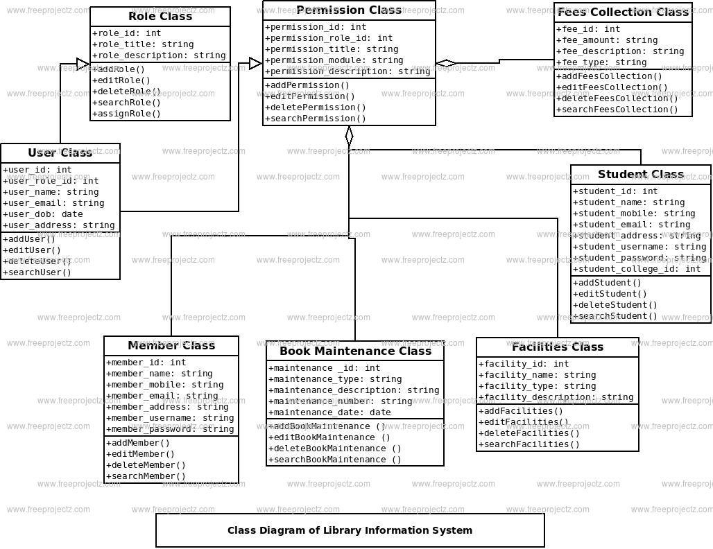 Library Information System Class Diagram