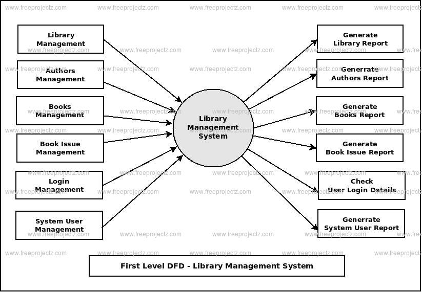 First Level DFD Library Management System