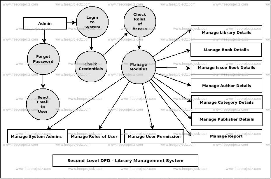 Second Level DFD Library Management System