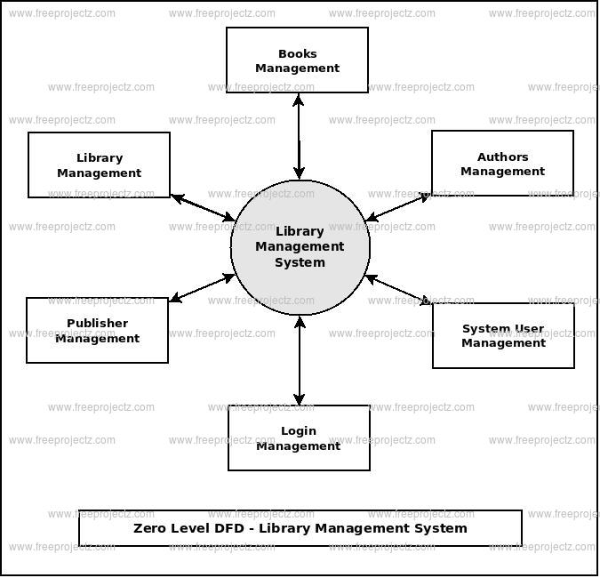 Zero Level DFD Library Management System