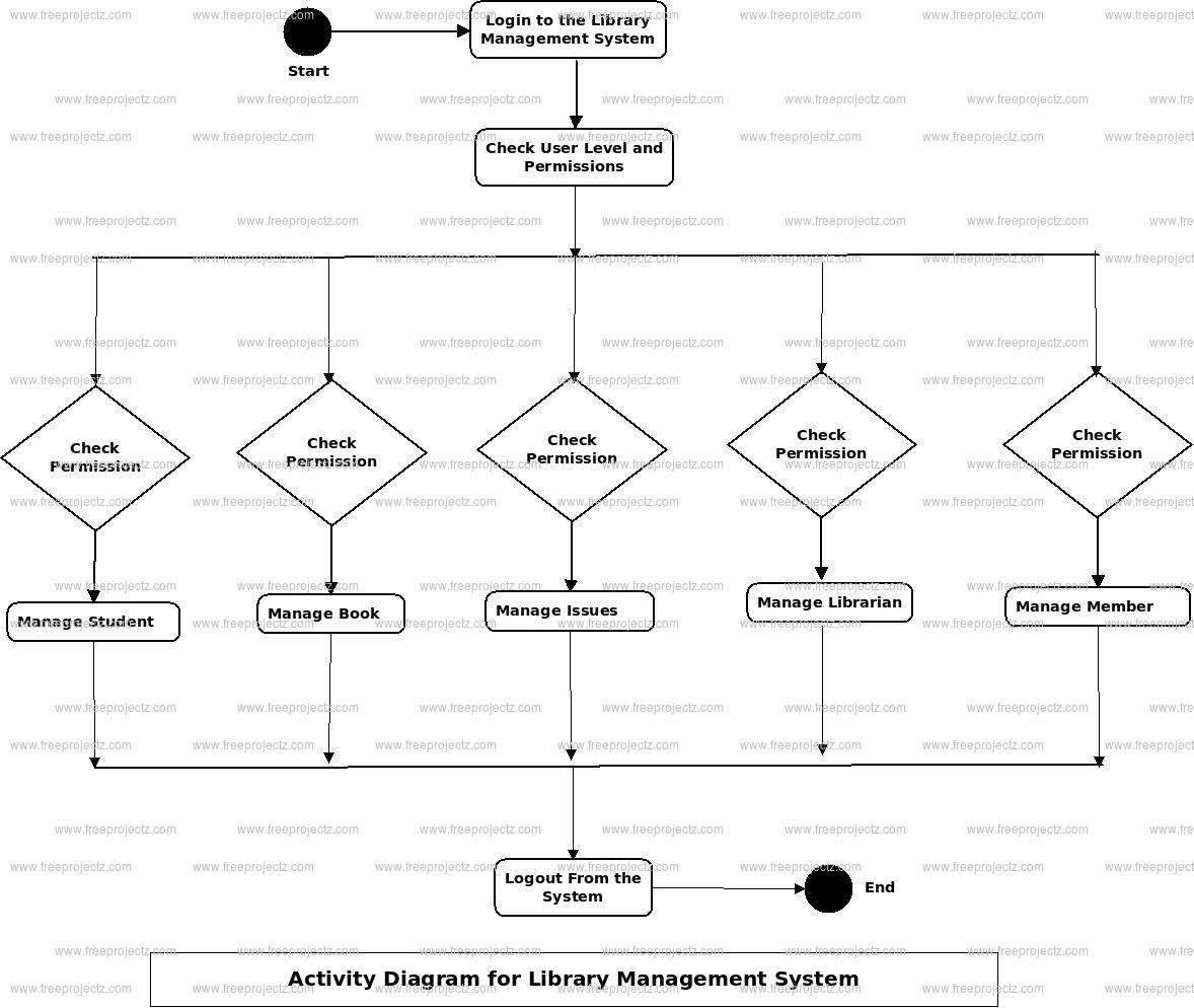 login sequence diagram of library management system