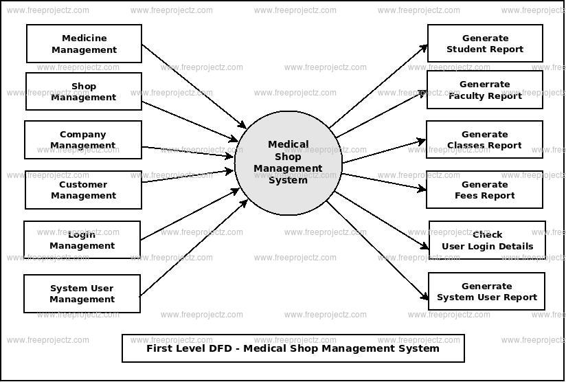 First Level DFD Medical Shop Management System