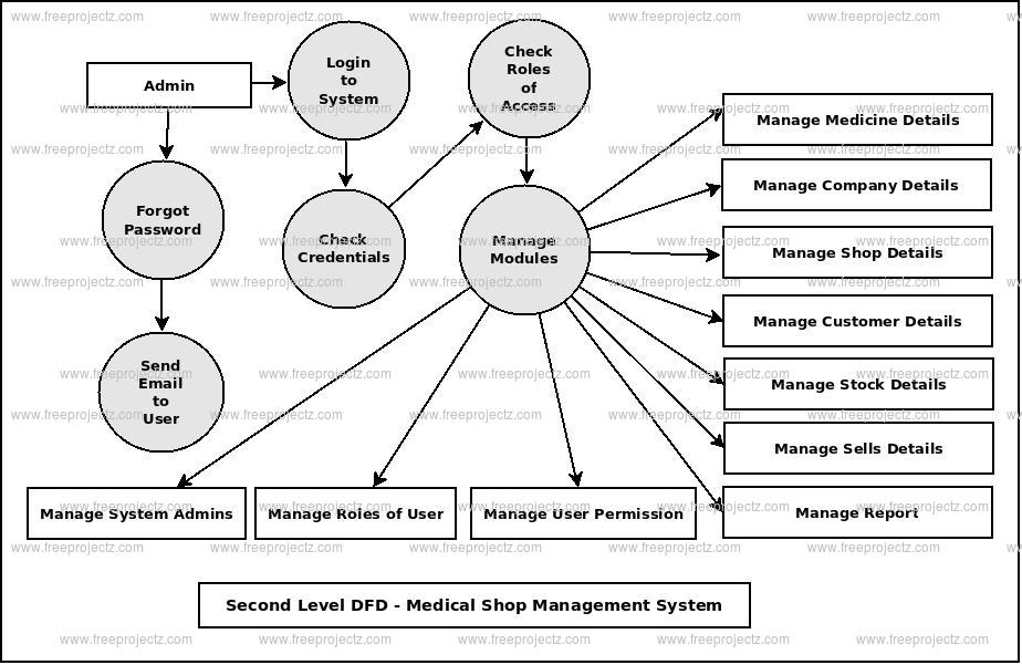 Second Level DFD Medical Shop Management System