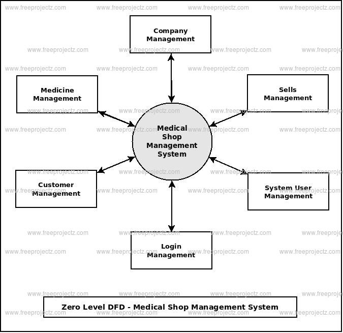 Zero Level DFD  Medical Shop Management System