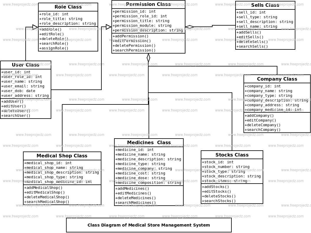 Medical Store Management System Class Diagram