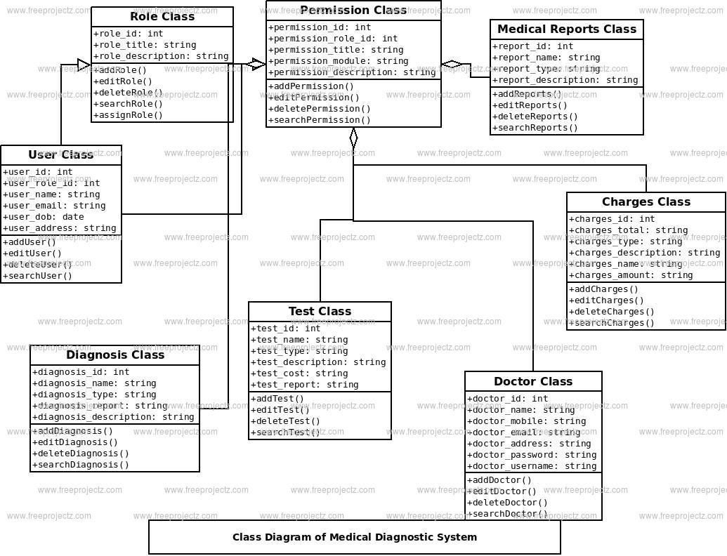 Medical Diagnostic System Class Diagram Medical Diagnostic System Class Diagram
