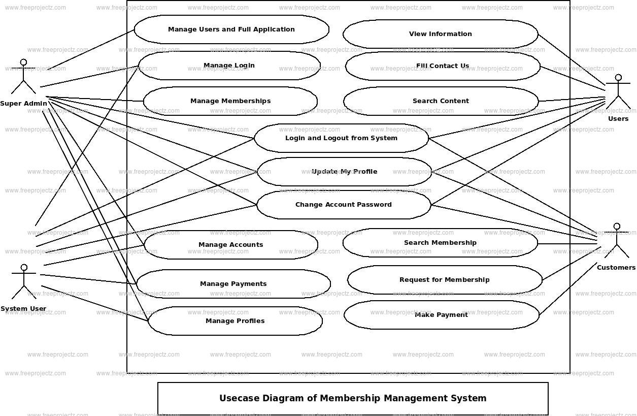 Membership Management System Use Case Diagram