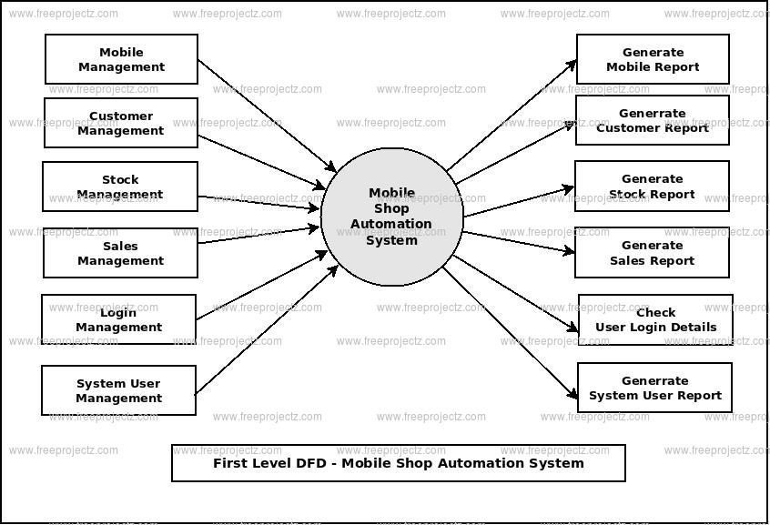 First Level DFD Mobile Shop Automation System
