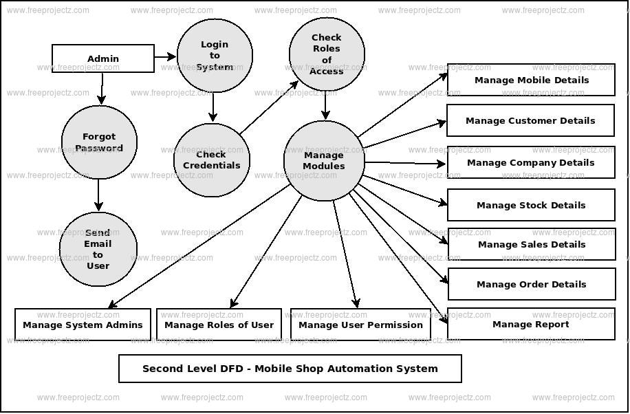 Second Level DFD Mobile Shop Automation System