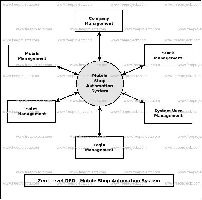 Zero Level DFD Mobile Shop Automation System