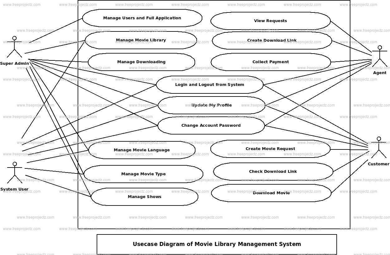 Movie Library Management System Use Case Diagram