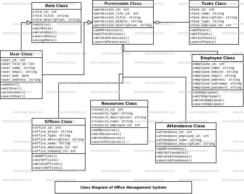 Office Management System Class Diagram