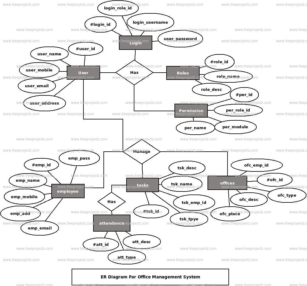 Office Management System ER Diagram Office Management System ER Diagram