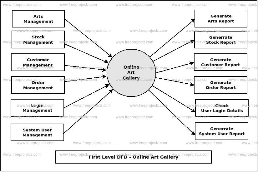 First Level DFD Online Art Gallery