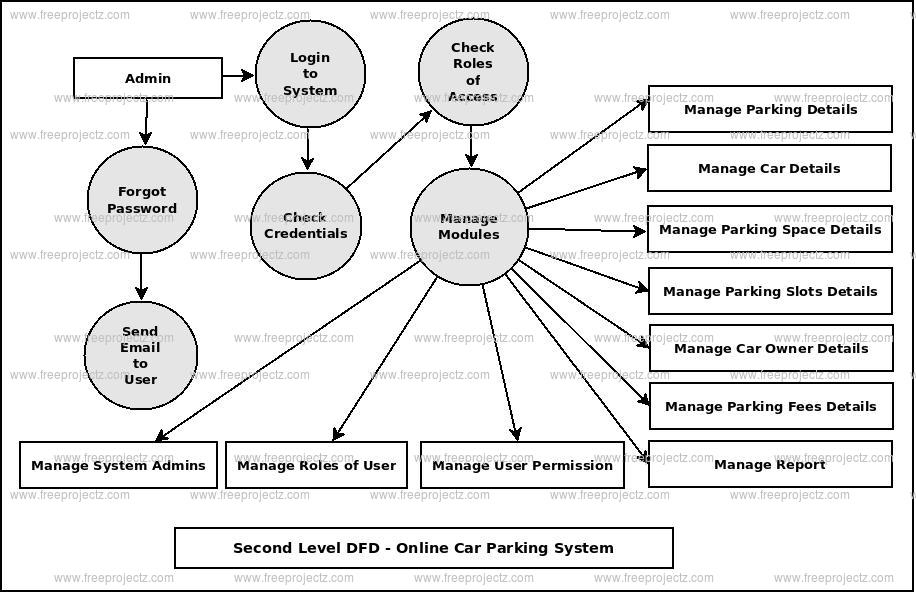 Second Level DFD Online Car Parking System