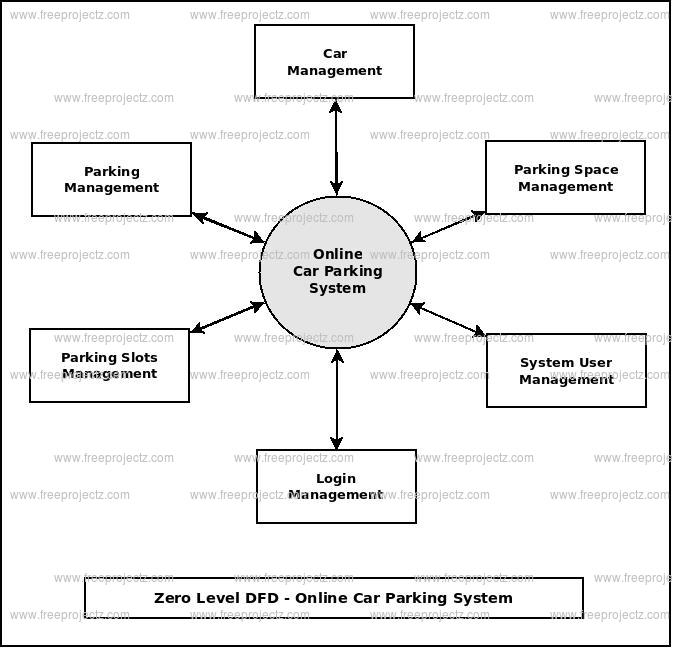 Zero Level DFD Online Car Parking System