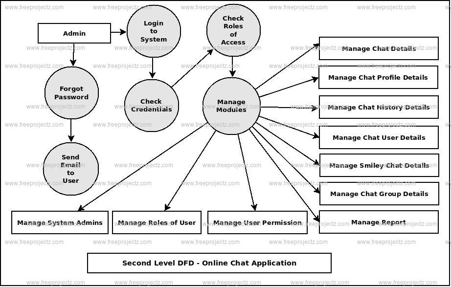 Second Level DFD Online Chat Application
