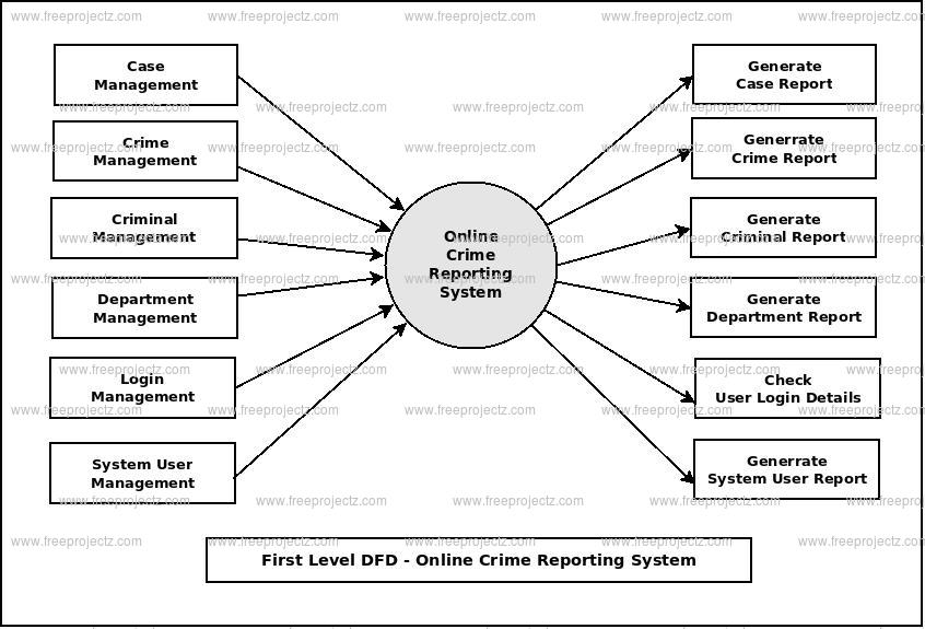 First Level DFD Online Crime Reporting System