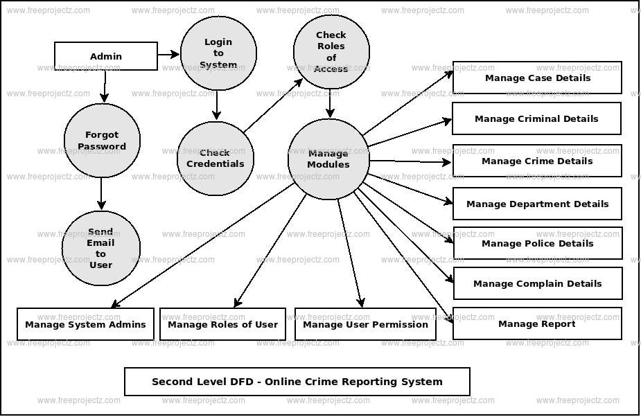 Second Level DFD Online Crime Reporting System