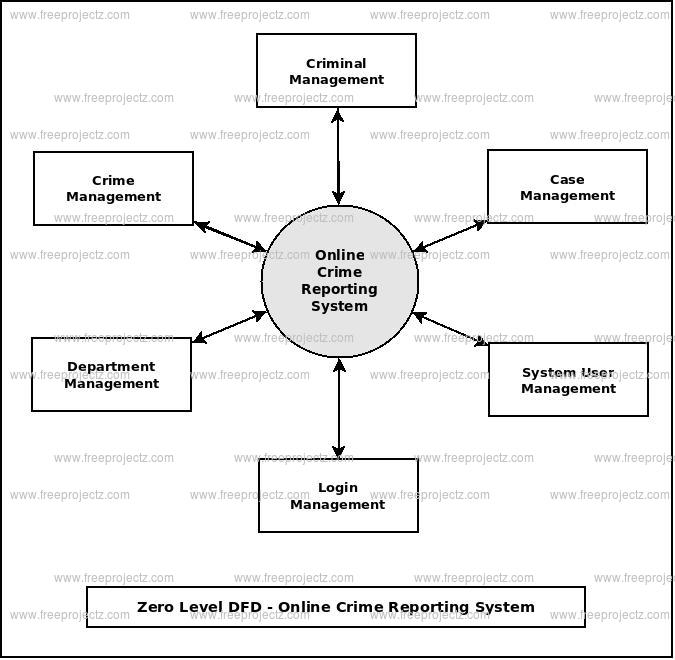 Zero Level DFD  Online Crime Reporting System
