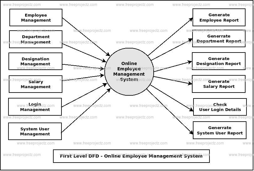 Employee Management System Uml Diagrams Itsourcecode Com - Vrogue