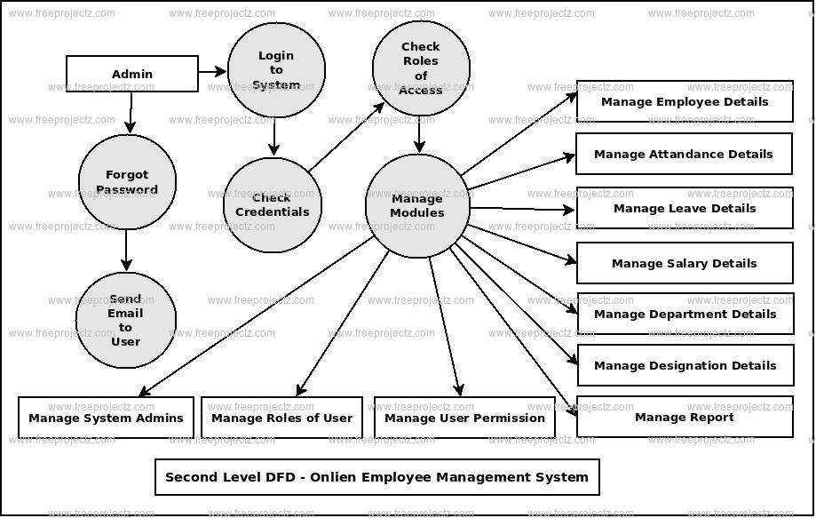 Second Level DFD Online Employee Management System